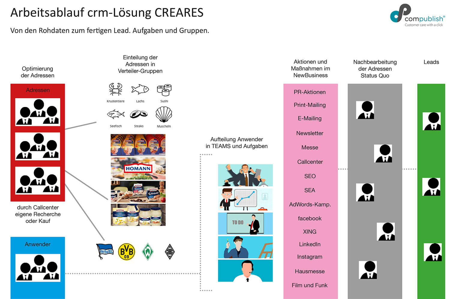 Die ersten Schritte mit CREARES-CRM von compublish