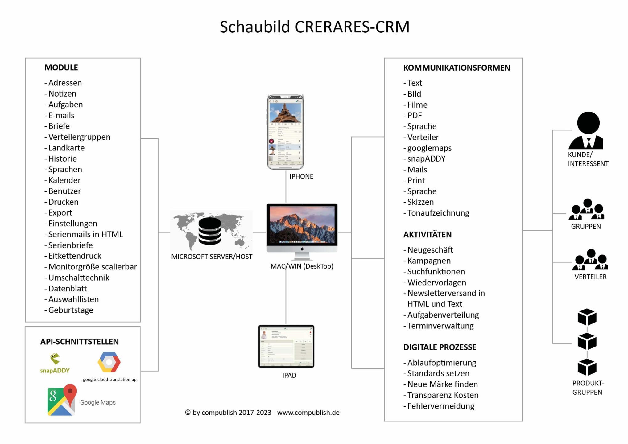 Funktionsumfang CREARES
